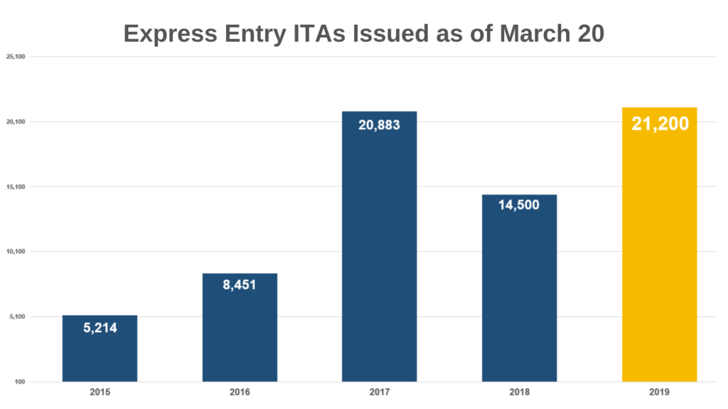 Canada invites 3,350 Express Entry candidates to apply for permanent residence