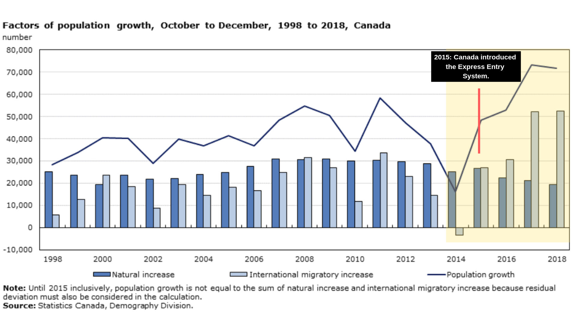 New immigrants made up 61% of Canada’s population growth 